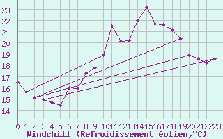 Courbe du refroidissement olien pour Hoernli