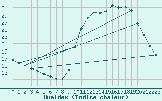 Courbe de l'humidex pour Saclas (91)