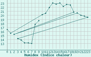 Courbe de l'humidex pour Montboucher-sur-Jabron (26)