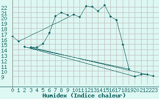 Courbe de l'humidex pour Egbert Cldn