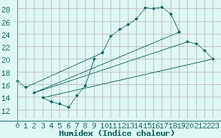 Courbe de l'humidex pour Engins (38)