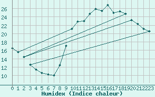 Courbe de l'humidex pour Bridel (Lu)