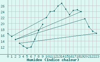 Courbe de l'humidex pour Calatayud