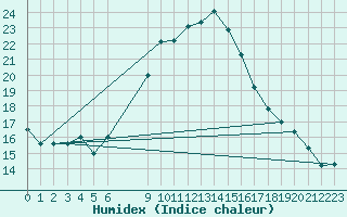 Courbe de l'humidex pour Wien Mariabrunn