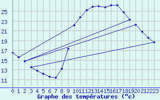 Courbe de tempratures pour Lamballe (22)