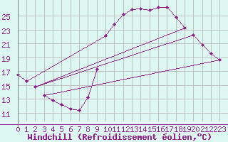 Courbe du refroidissement olien pour Lamballe (22)