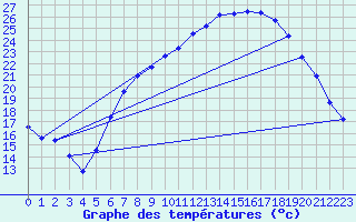 Courbe de tempratures pour Kuemmersruck