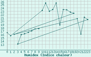 Courbe de l'humidex pour Mlaga, Puerto