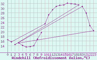 Courbe du refroidissement olien pour Guret Saint-Laurent (23)