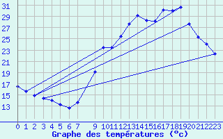 Courbe de tempratures pour Isle-sur-la-Sorgue (84)