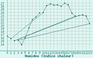 Courbe de l'humidex pour Lindenberg