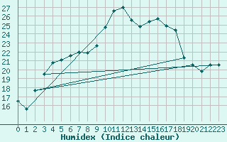 Courbe de l'humidex pour Marquise (62)