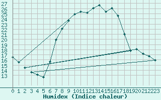 Courbe de l'humidex pour Dippoldiswalde-Reinb