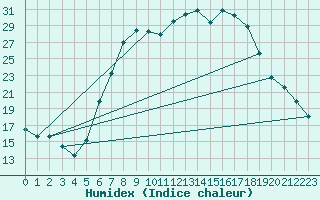 Courbe de l'humidex pour Ulm-Mhringen