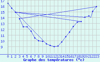 Courbe de tempratures pour Vancouver International Air-Port, B. C.