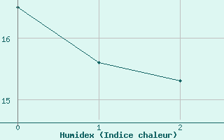 Courbe de l'humidex pour Dornick