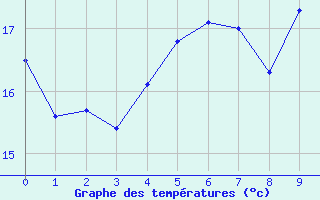 Courbe de tempratures pour Angliers (17)