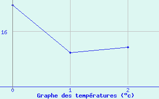 Courbe de tempratures pour Siracusa