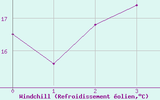 Courbe du refroidissement olien pour Virtsu