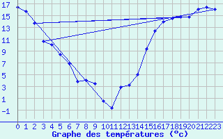 Courbe de tempratures pour Cadogan