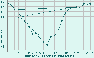 Courbe de l'humidex pour Cadogan