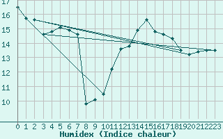 Courbe de l'humidex pour Villacoublay (78)