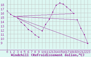 Courbe du refroidissement olien pour Saffr (44)