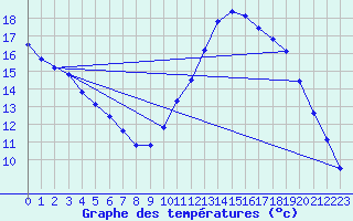 Courbe de tempratures pour Saffr (44)