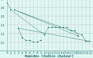 Courbe de l'humidex pour Valleroy (54)