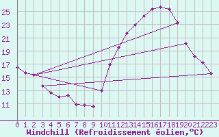 Courbe du refroidissement olien pour Rochefort Saint-Agnant (17)