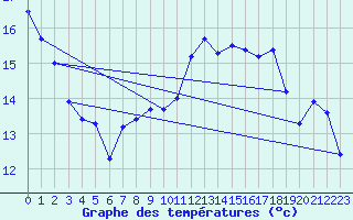 Courbe de tempratures pour Cap Sagro (2B)