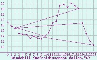 Courbe du refroidissement olien pour Mont-de-Marsan (40)