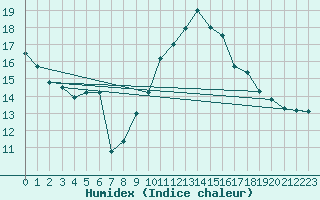 Courbe de l'humidex pour Angoulme - Brie Champniers (16)