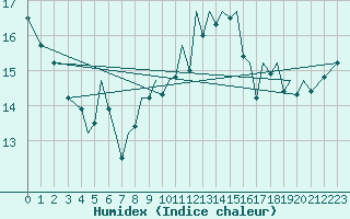 Courbe de l'humidex pour Jersey (UK)