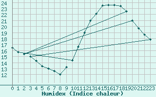 Courbe de l'humidex pour Niort (79)