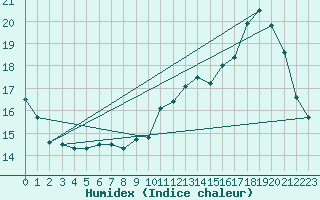 Courbe de l'humidex pour Guret Grancher (23)