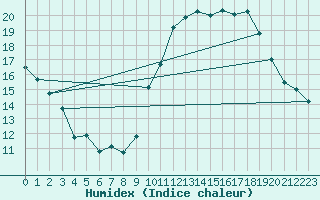 Courbe de l'humidex pour Cognac (16)