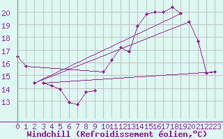 Courbe du refroidissement olien pour Guret Saint-Laurent (23)