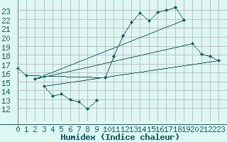 Courbe de l'humidex pour Limoges (87)