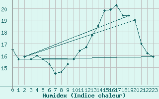 Courbe de l'humidex pour Colmar (68)