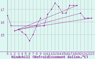 Courbe du refroidissement olien pour Pointe du Raz (29)