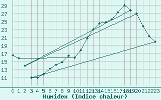 Courbe de l'humidex pour Chatelus-Malvaleix (23)