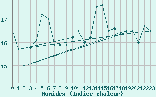 Courbe de l'humidex pour Landsort