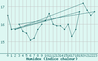 Courbe de l'humidex pour Melun (77)