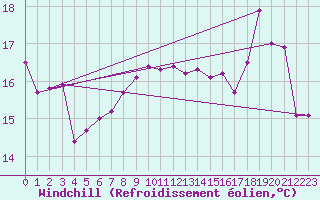 Courbe du refroidissement olien pour Rochefort Saint-Agnant (17)