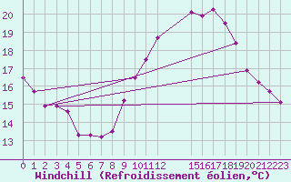 Courbe du refroidissement olien pour Als (30)