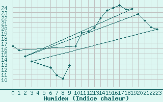 Courbe de l'humidex pour La Baeza (Esp)