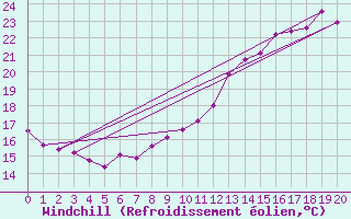 Courbe du refroidissement olien pour Saffr (44)