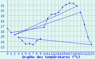 Courbe de tempratures pour Laqueuille (63)