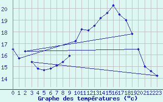 Courbe de tempratures pour Oron (Sw)